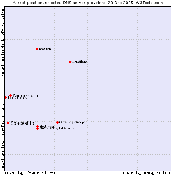 Market position of Name.com vs. Spaceship vs. LinQhost