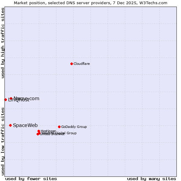 Market position of Name.com vs. SpaceWeb vs. LinQhost