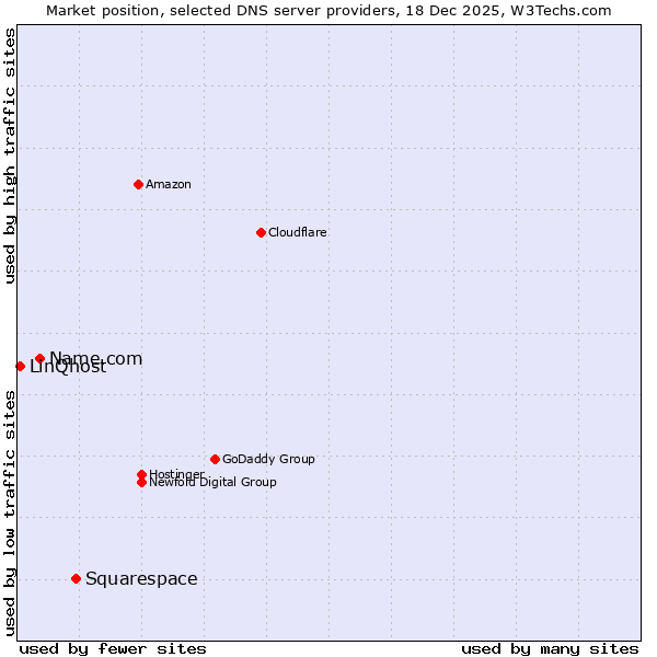 Market position of Squarespace vs. Name.com vs. LinQhost