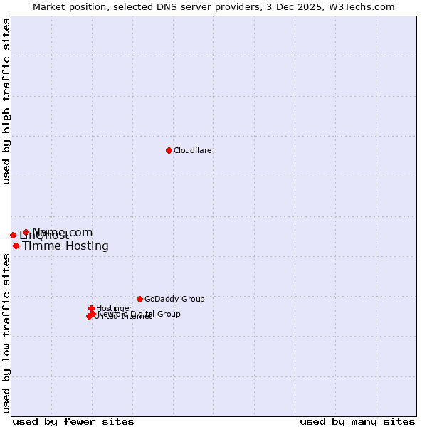 Market position of Name.com vs. Timme Hosting vs. LinQhost