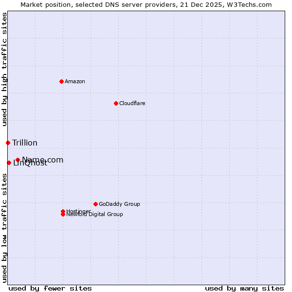 Market position of Name.com vs. LinQhost vs. Trillion