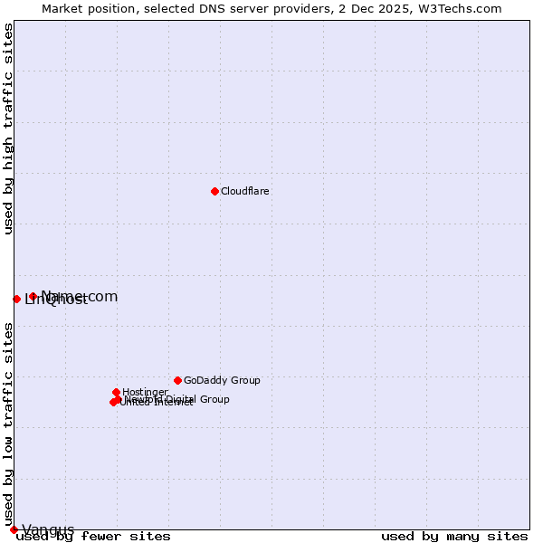 Market position of Name.com vs. LinQhost vs. Vangus
