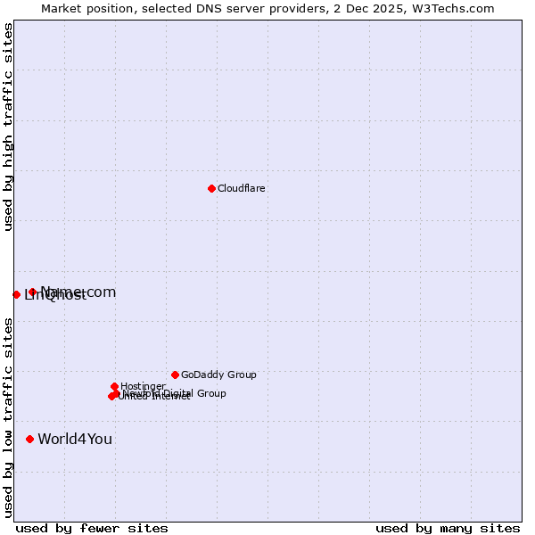Market position of Name.com vs. World4You vs. LinQhost