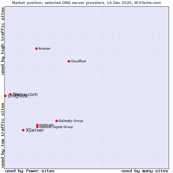 Market position of XServer vs. Name.com vs. LinQhost