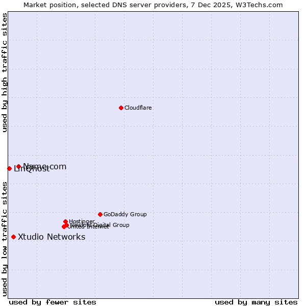 Market position of Name.com vs. Xtudio Networks vs. LinQhost