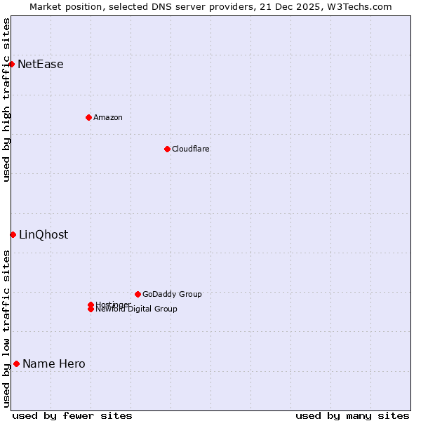 Market position of Name Hero vs. LinQhost vs. NetEase