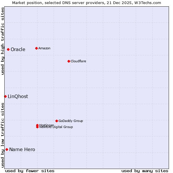Market position of Oracle vs. Name Hero vs. LinQhost