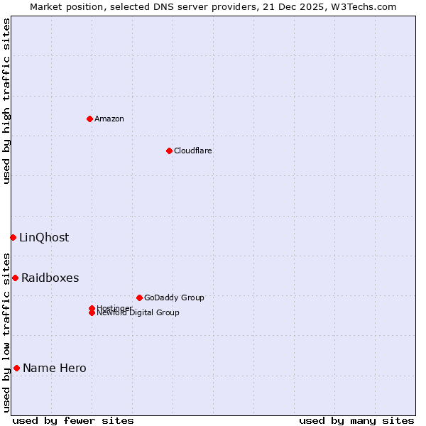 Market position of Name Hero vs. Raidboxes vs. LinQhost
