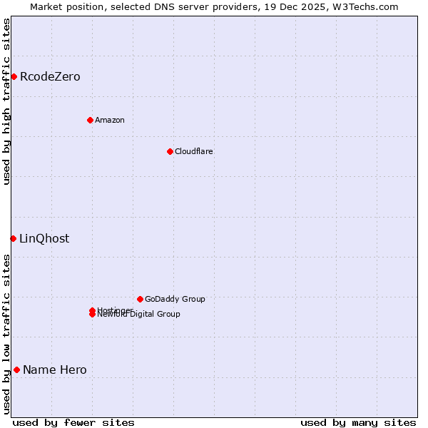 Market position of Name Hero vs. RcodeZero vs. LinQhost