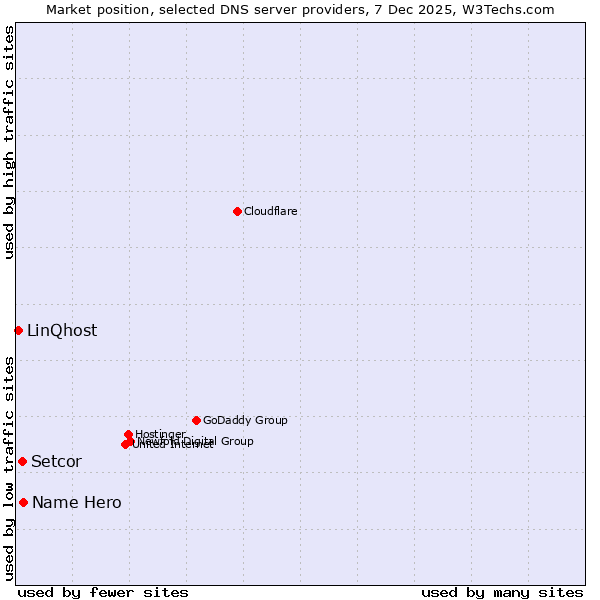 Market position of Name Hero vs. Setcor vs. LinQhost