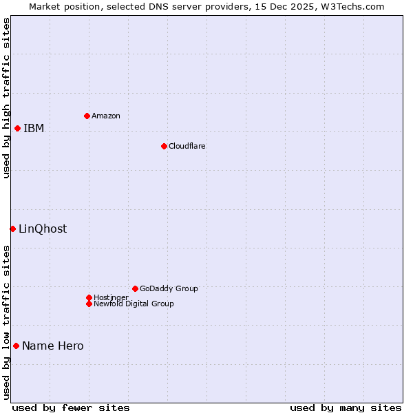 Market position of IBM vs. Name Hero vs. LinQhost