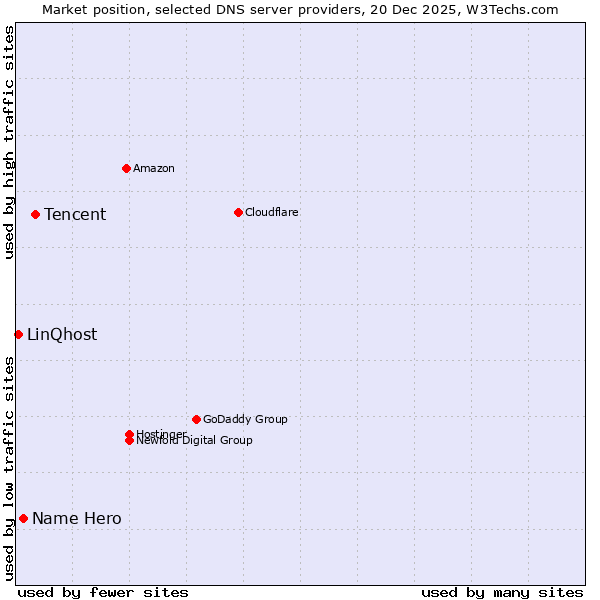 Market position of Tencent vs. Name Hero vs. LinQhost