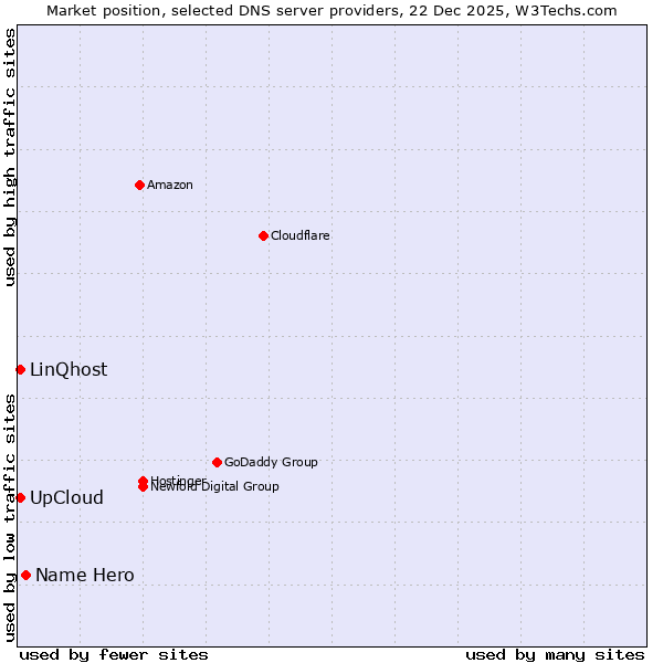 Market position of Name Hero vs. LinQhost vs. UpCloud