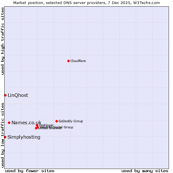 Market position of Names.co.uk vs. LinQhost vs. Simplyhosting