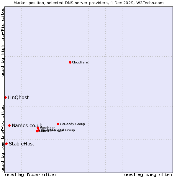 Market position of Names.co.uk vs. StableHost vs. LinQhost