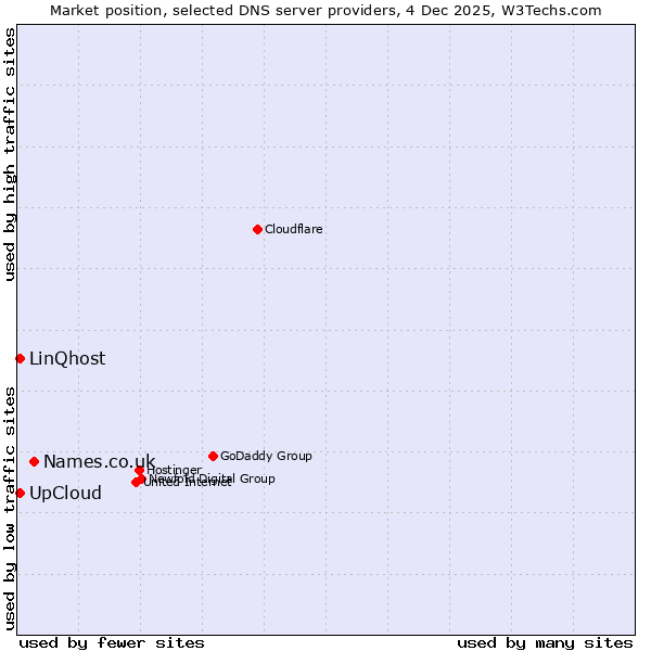 Market position of Names.co.uk vs. LinQhost vs. UpCloud