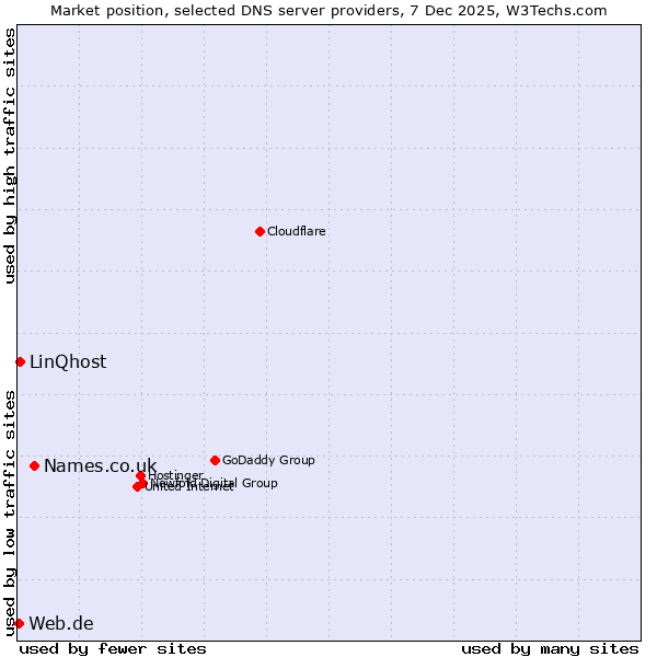 Market position of Names.co.uk vs. LinQhost vs. Web.de