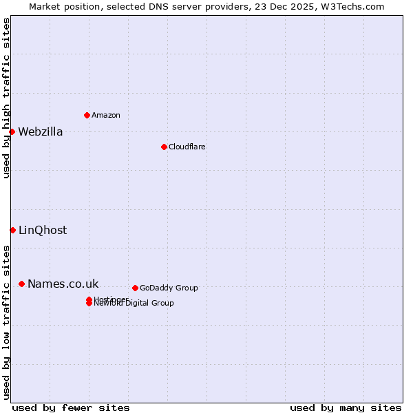 Market position of Names.co.uk vs. LinQhost vs. Webzilla