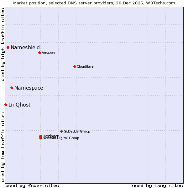 Market position of Namespace vs. Nameshield vs. LinQhost