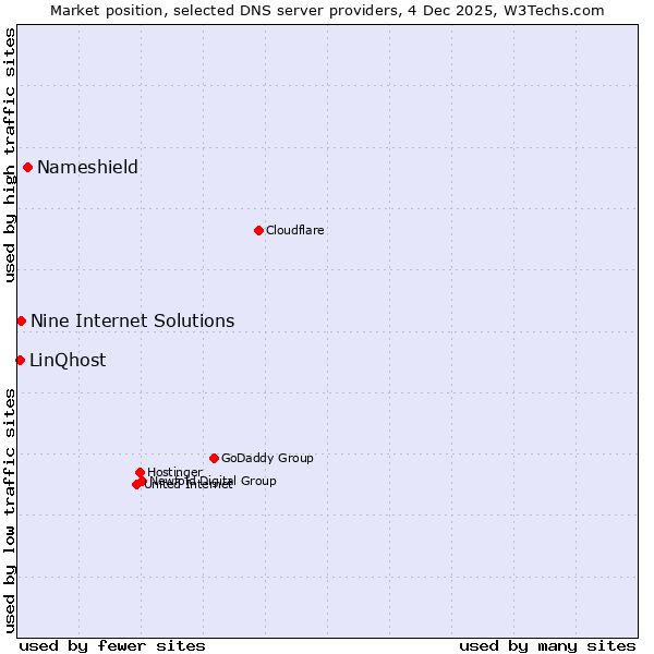 Market position of Nameshield vs. Nine Internet Solutions vs. LinQhost