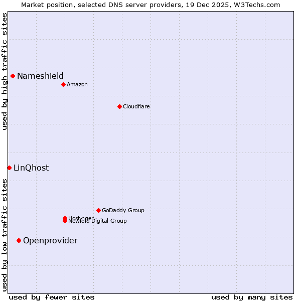 Market position of Openprovider vs. Nameshield vs. LinQhost