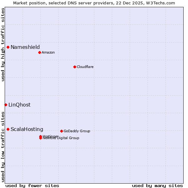 Market position of ScalaHosting vs. Nameshield vs. LinQhost