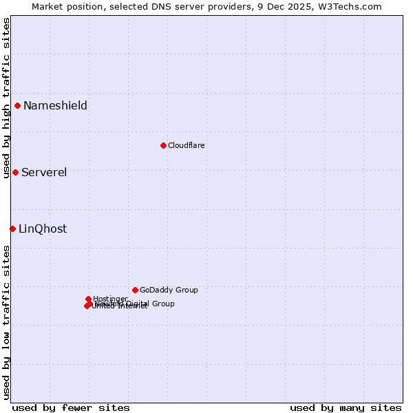 Market position of Nameshield vs. Serverel vs. LinQhost