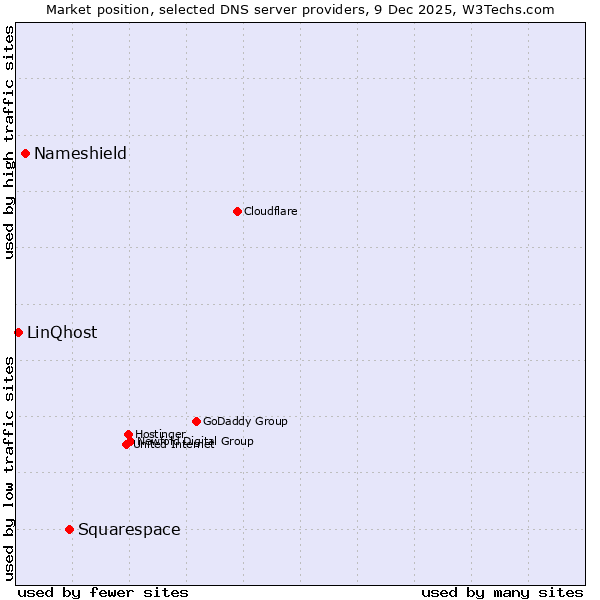 Market position of Squarespace vs. Nameshield vs. LinQhost