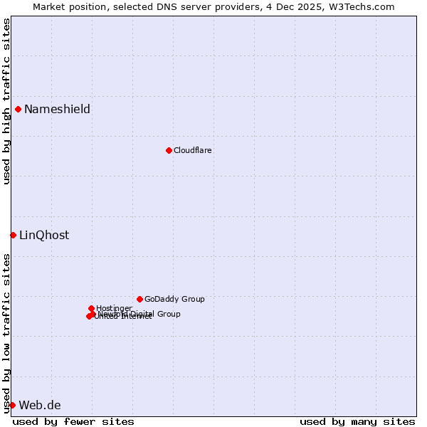 Market position of Nameshield vs. LinQhost vs. Web.de