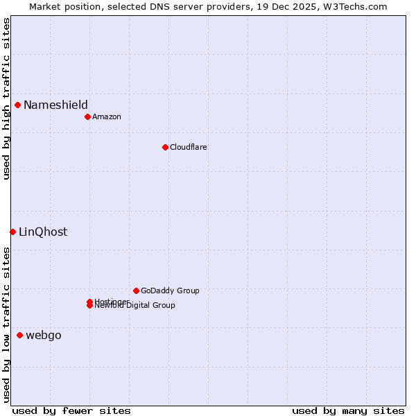Market position of webgo vs. Nameshield vs. LinQhost