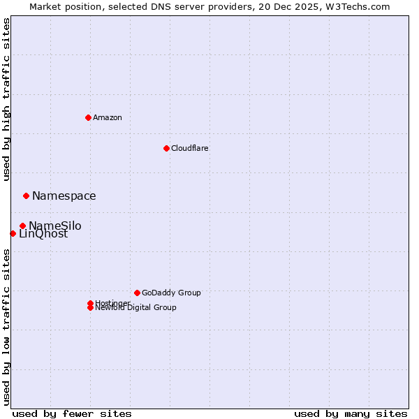Market position of Namespace vs. NameSilo vs. LinQhost