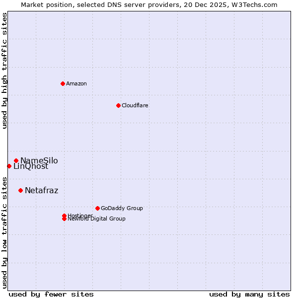 Market position of Netafraz vs. NameSilo vs. LinQhost