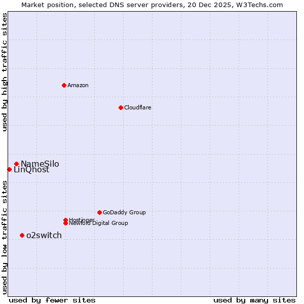 Market position of o2switch vs. NameSilo vs. LinQhost