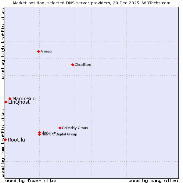 Market position of NameSilo vs. LinQhost vs. Root.lu