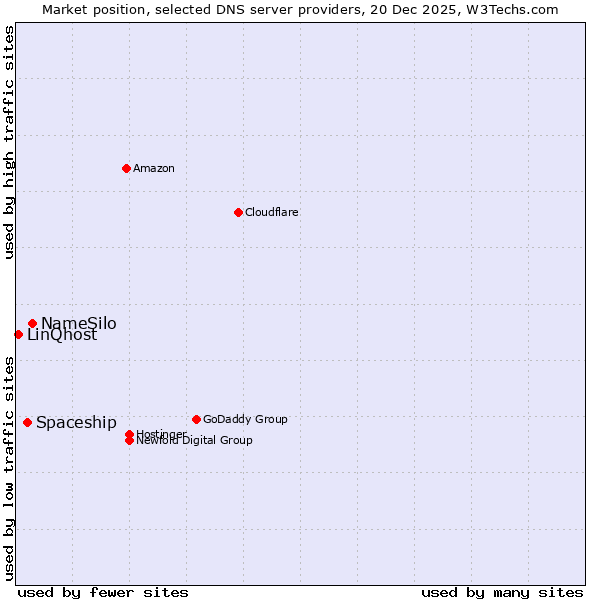 Market position of NameSilo vs. Spaceship vs. LinQhost