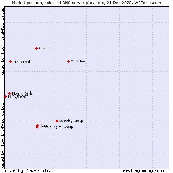 Market position of Tencent vs. NameSilo vs. LinQhost