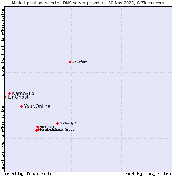 Market position of Your.Online vs. NameSilo vs. LinQhost