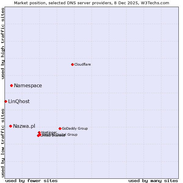 Market position of Namespace vs. Nazwa.pl vs. LinQhost
