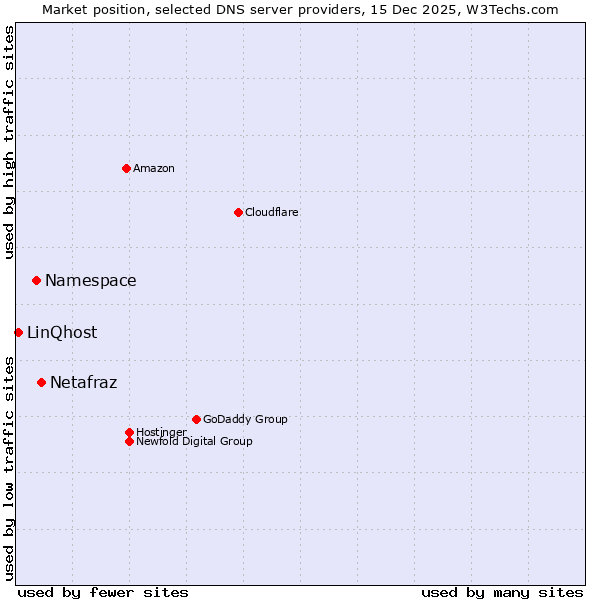Market position of Netafraz vs. Namespace vs. LinQhost