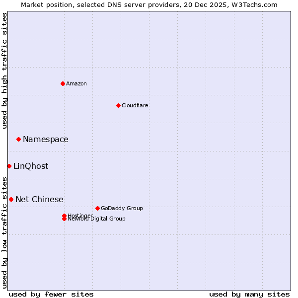 Market position of Namespace vs. Net Chinese vs. LinQhost