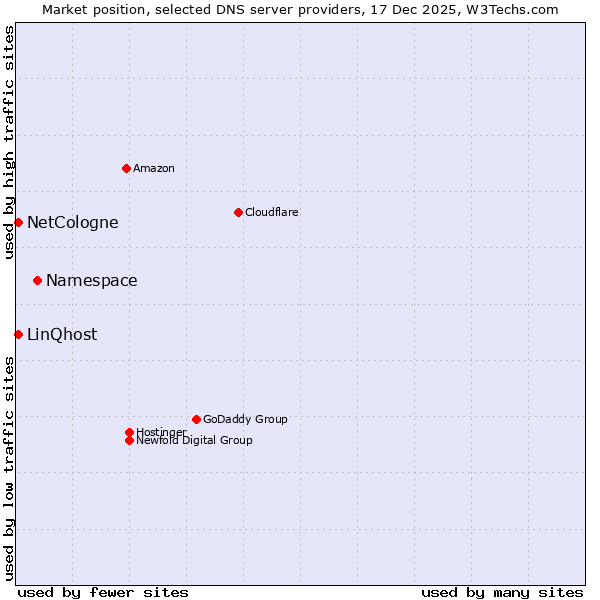 Market position of Namespace vs. NetCologne vs. LinQhost