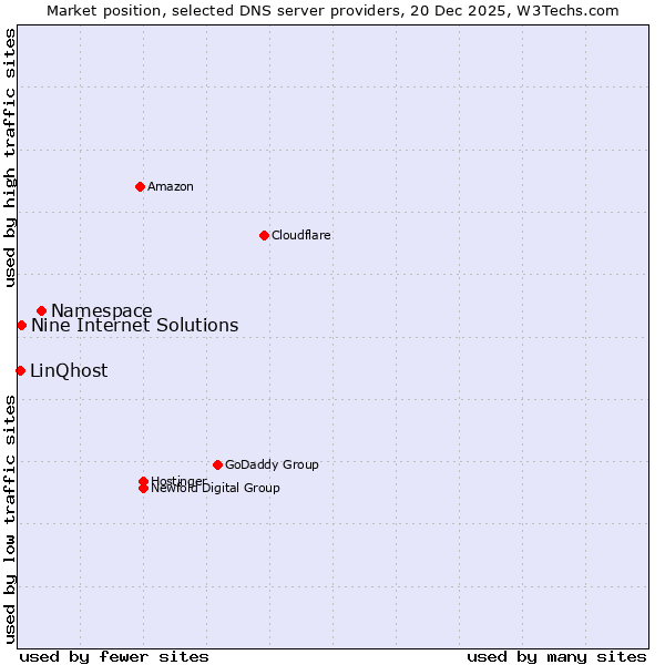 Market position of Namespace vs. Nine Internet Solutions vs. LinQhost