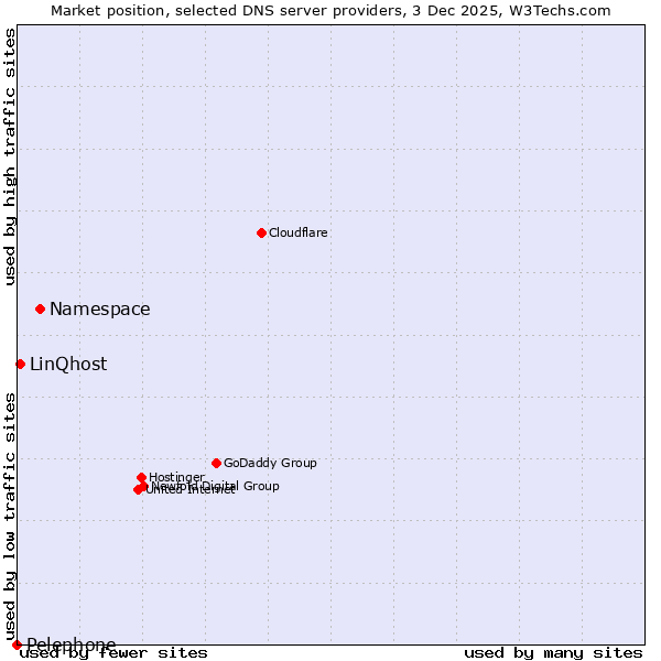 Market position of Namespace vs. LinQhost vs. Pelephone