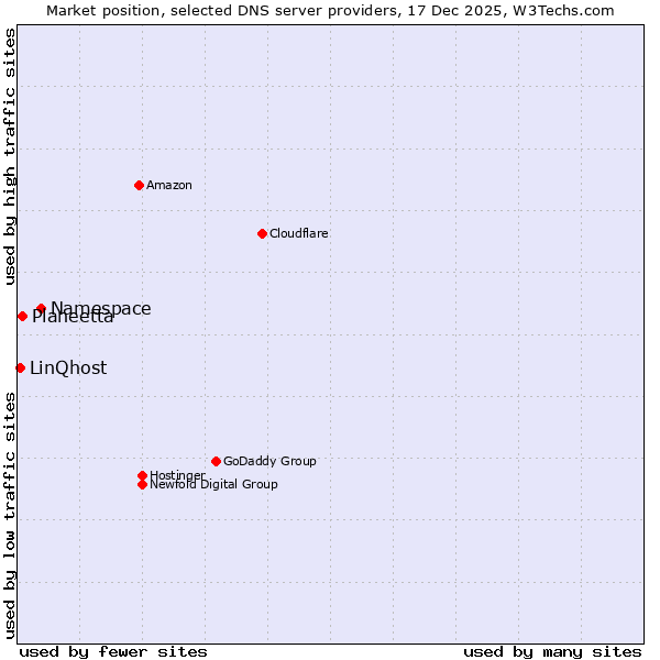 Market position of Namespace vs. Planeetta vs. LinQhost