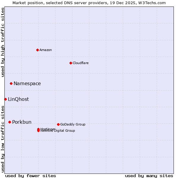 Market position of Namespace vs. Porkbun vs. LinQhost