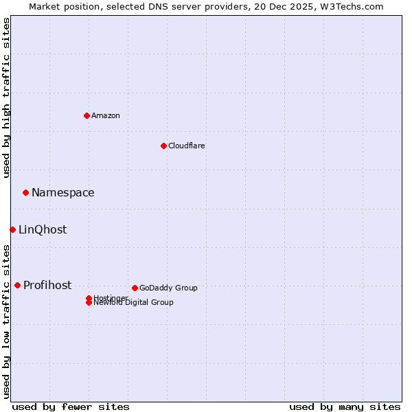 Market position of Namespace vs. Profihost vs. LinQhost