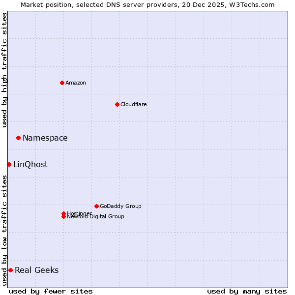 Market position of Namespace vs. Real Geeks vs. LinQhost
