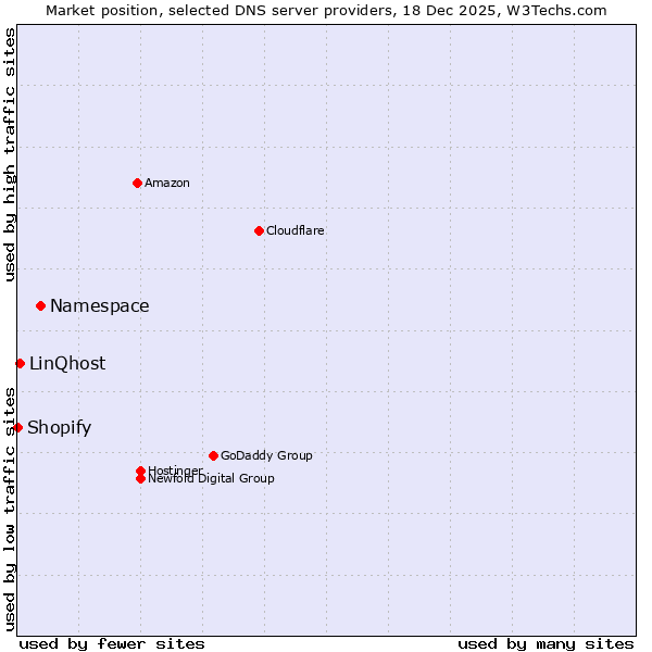 Market position of Namespace vs. LinQhost vs. Shopify