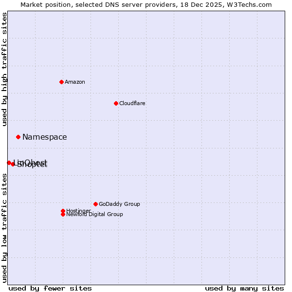 Market position of Namespace vs. Shoptet vs. LinQhost