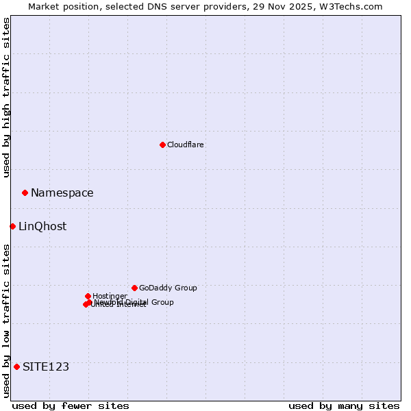 Market position of Namespace vs. SITE123 vs. LinQhost